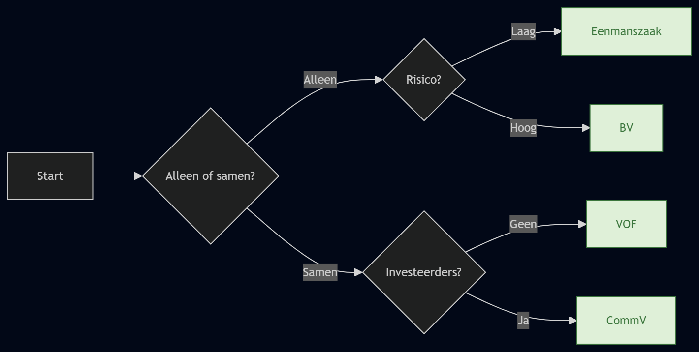 Rechtsvorm eigen zaak flowchart keuzehulp